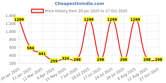 myntra.com SCORPIUS Women Pink Solid Top scorpius Price History Graph from 20 Jan 2025 to 27 Oct 2025