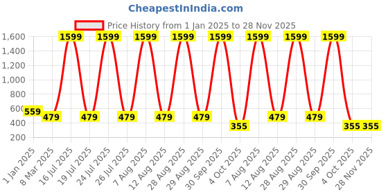 myntra.com SCORPIUS Women Printed Above Knee Length Flared Skirt scorpius Price History Graph from 1 Jan 2025 to 28 Nov 2025