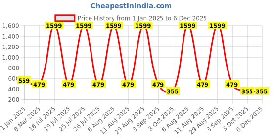 myntra.com SCORPIUS Women Printed Above Knee Length Flared Skirt scorpius Price History Graph from 1 Jan 2025 to 5 Dec 2025
