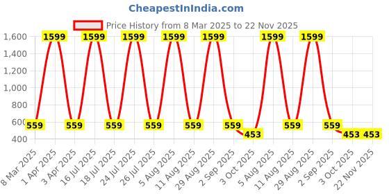 myntra.com SCORPIUS Women Printed Flared Midi Skirt scorpius Price History Graph from 8 Mar 2025 to 21 Nov 2025