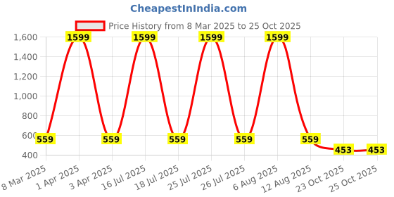 myntra.com SCORPIUS Women Printed Flared Midi Skirt scorpius Price History Graph from 8 Mar 2025 to 25 Oct 2025