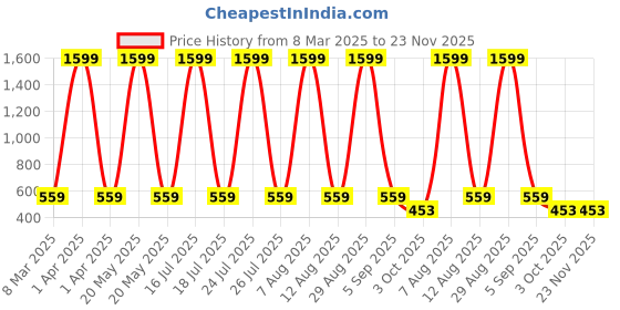 myntra.com SCORPIUS Women Printed Flared Midi Skirt scorpius Price History Graph from 8 Mar 2025 to 23 Nov 2025