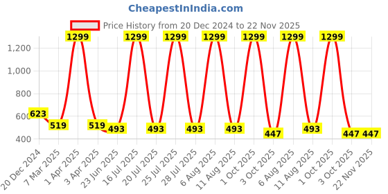 myntra.com SCORPIUS Women Printed Longline Sheer Shrug scorpius Price History Graph from 20 Dec 2024 to 22 Nov 2025