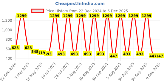 myntra.com SCORPIUS Women Printed Longline Shrug scorpius Price History Graph from 22 Dec 2024 to 6 Dec 2025