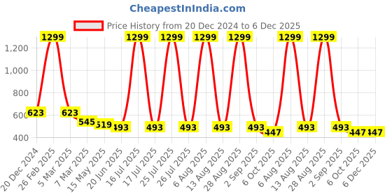 myntra.com SCORPIUS Women Printed Longline Shrug scorpius Price History Graph from 20 Dec 2024 to 5 Dec 2025