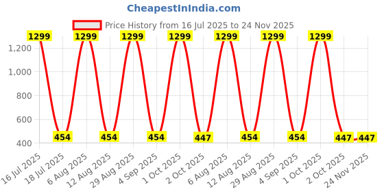 myntra.com SCORPIUS Women Printed Longline Shrug scorpius Price History Graph from 16 Jul 2025 to 23 Nov 2025