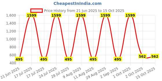 myntra.com SCORPIUS Women Printed Longline Shrug scorpius Price History Graph from 21 Jun 2025 to 14 Oct 2025