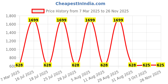 myntra.com SCORPIUS Women Purple Solid Open-Front Longline Shrug scorpius Price History Graph from 7 Mar 2025 to 25 Nov 2025