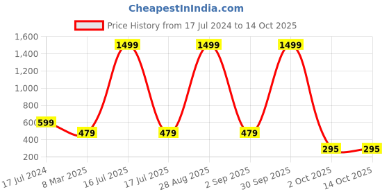myntra.com SCORPIUS Women Red Printed Flared Palazzos scorpius Price History Graph from 17 Jul 2024 to 13 Oct 2025