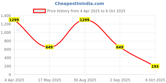 myntra.com SCORPIUS Women Red Solid A-Line Top scorpius Price History Graph from 4 Apr 2025 to 6 Oct 2025
