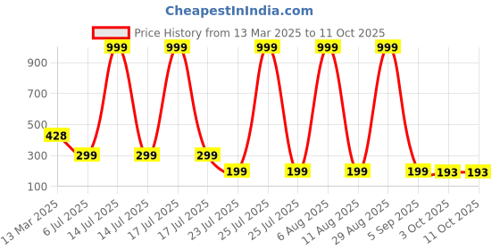 myntra.com SCORPIUS Women Red Solid Fitted Top scorpius Price History Graph from 13 Mar 2025 to 11 Oct 2025
