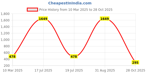 myntra.com SCORPIUS Women Red Solid Flared Palazzos scorpius Price History Graph from 10 Mar 2025 to 28 Oct 2025