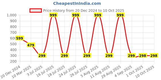 myntra.com SCORPIUS Women Red Solid Open-Front Crop Shrug scorpius Price History Graph from 20 Dec 2024 to 10 Oct 2025