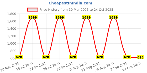 myntra.com SCORPIUS Women Red Solid Open-Front Longline Shrug scorpius Price History Graph from 10 Mar 2025 to 24 Oct 2025
