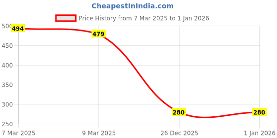 myntra.com SCORPIUS Women Red Solid Top scorpius Price History Graph from 7 Mar 2025 to 31 Dec 2025