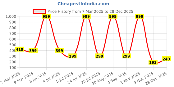 myntra.com SCORPIUS Women Red Solid Top scorpius Price History Graph from 7 Mar 2025 to 28 Dec 2025