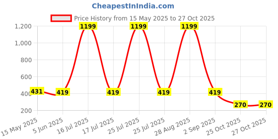 myntra.com SCORPIUS Women Ribbed Boat Neck Fitted Crop Top scorpius Price History Graph from 15 May 2025 to 25 Oct 2025