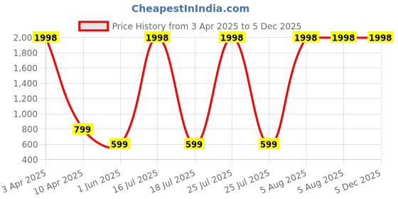 myntra.com SCORPIUS Women Set of 2 Black Shirt & Peach Shrug scorpius Price History Graph from 3 Apr 2025 to 4 Dec 2025