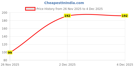 myntra.com SCORPIUS Women Set of 2 Claw Clip scorpius Price History Graph from 26 Nov 2025 to 3 Dec 2025