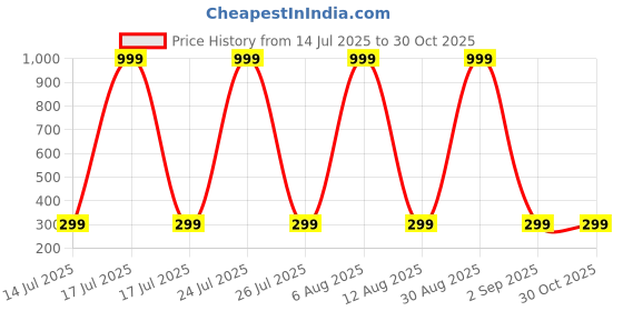myntra.com SCORPIUS Women Sweetheart Neck Puff Sleeve Cotton Crop Fitted Top scorpius Price History Graph from 14 Jul 2025 to 30 Oct 2025