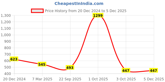 myntra.com SCORPIUS Women White & Blue Printed Open Front Shrug scorpius Price History Graph from 20 Dec 2024 to 4 Dec 2025