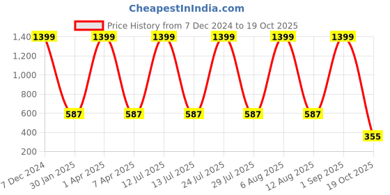 myntra.com SCORPIUS Women White & Pink Striped Skirts scorpius Price History Graph from 7 Dec 2024 to 19 Oct 2025