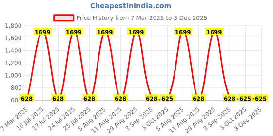 myntra.com SCORPIUS Women Yellow Solid Open-Front Longline Shrug scorpius Price History Graph from 7 Mar 2025 to 3 Dec 2025