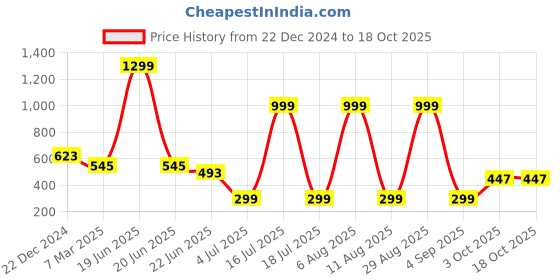 myntra.com SCORPIUS Women Yellow Solid Open Front Shrug scorpius Price History Graph from 22 Dec 2024 to 18 Oct 2025