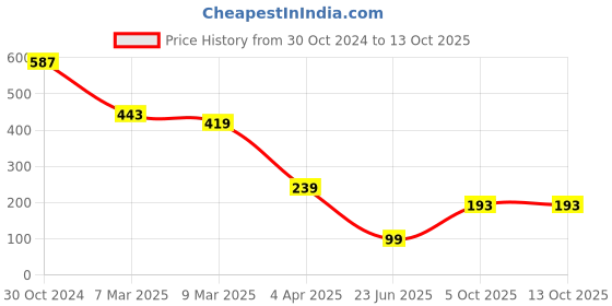 myntra.com SCORPIUS Yellow One Shoulder Top scorpius Price History Graph from 30 Oct 2024 to 12 Oct 2025