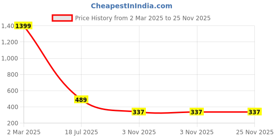 myntra.com scorpius SCORPIUSKeyhole Neck Flared Sleeve Chiffon Tube Top scorpius Price History Graph from 2 Mar 2025 to 24 Nov 2025