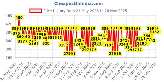 myntra.com SCOTCH BRITE Bathroom Squeegee Plastic Wiper scotch brite Price History Graph from 21 May 2025 to 28 Nov 2025