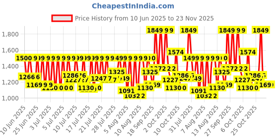 myntra.com SCOTCH BRITE Green Flat Mop and Refill Combo scotch brite Price History Graph from 10 Jun 2025 to 23 Nov 2025