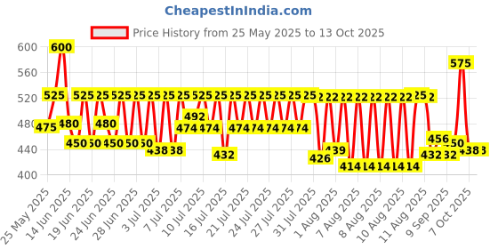 myntra.com SCOTCH BRITE Green Telescopic Floor Squeegee Wiper scotch brite Price History Graph from 25 May 2025 to 13 Oct 2025