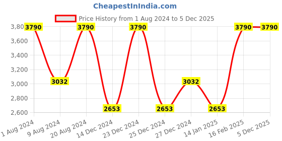 myntra.com SCOTT Men Aviator Sunglasses with UV Protected Lens SCOTT 2645 BON C5 S scott Price History Graph from 1 Aug 2024 to 4 Dec 2025
