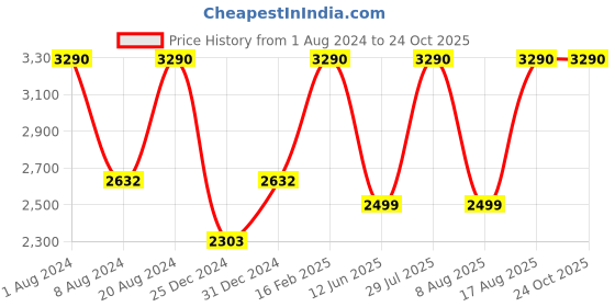 myntra.com SCOTT Men Aviator Sunglasses with UV Protected Lens SCOTT 2673 WILL C2 S scott Price History Graph from 1 Aug 2024 to 23 Oct 2025