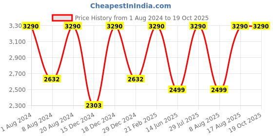 myntra.com SCOTT Men Aviator Sunglasses with UV Protected Lens SCOTT 2674 ALBERT C4 S scott Price History Graph from 1 Aug 2024 to 18 Oct 2025