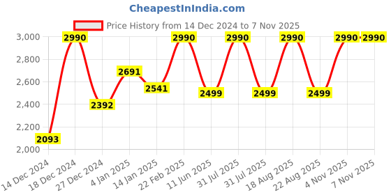 myntra.com SCOTT Men Aviator Sunglasses with UV Protected Lens SCOTT 2690 ROME C4 S scott Price History Graph from 14 Dec 2024 to 6 Nov 2025