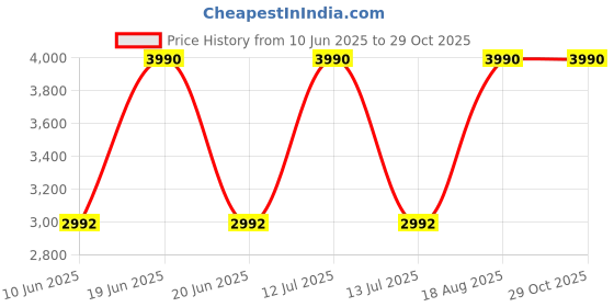 myntra.com SCOTT Men Other Sunglasses with UV Protected Lens scott Price History Graph from 10 Jun 2025 to 29 Oct 2025