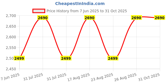 myntra.com SCOTT Men Other Sunglasses with UV Protected Lens scott Price History Graph from 7 Jun 2025 to 31 Oct 2025
