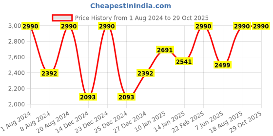 myntra.com SCOTT Men Other Sunglasses with UV Protected Lens SCOTT 2684 DREW C2 S scott Price History Graph from 1 Aug 2024 to 28 Oct 2025