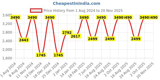 myntra.com SCOTT Men Rectangle Sunglasses with UV Protected Lens Scott 10011 Brent C1 55 S scott Price History Graph from 1 Aug 2024 to 19 Nov 2025