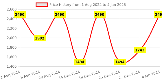 myntra.com SCOTT Men Rectangle Sunglasses with UV Protected Lens Scott 2504 C1 Robin 62 scott Price History Graph from 1 Aug 2024 to 4 Jan 2025