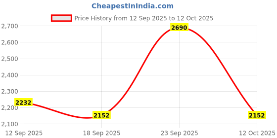 myntra.com SCOTT Men Round Sunglasses with UV Protected Lens Scott 2531 C3 Hunter 56 scott Price History Graph from 12 Sep 2025 to 12 Oct 2025