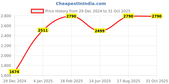 myntra.com SCOTT Men Square Sunglasses with UV Protected Lens Scott 2490 Roger C1 57 scott Price History Graph from 29 Dec 2024 to 31 Oct 2025