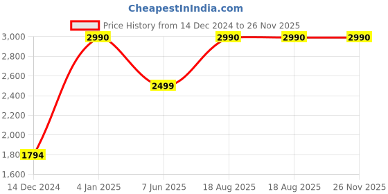 myntra.com SCOTT Men Square Sunglasses with UV Protected Lens SCOTT 2590 OWEN C2 57 S scott Price History Graph from 14 Dec 2024 to 26 Nov 2025
