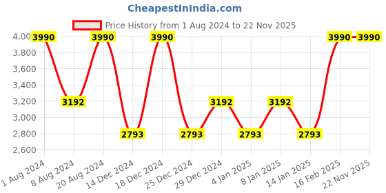 myntra.com SCOTT Men Square Sunglasses with UV Protected Lens SCOTT 2663 ASTON C2 S scott Price History Graph from 1 Aug 2024 to 22 Nov 2025