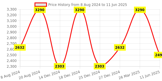myntra.com SCOTT Men Square Sunglasses with UV Protected Lens SCOTT 2673 WILL C1 S scott Price History Graph from 8 Aug 2024 to 11 Jun 2025