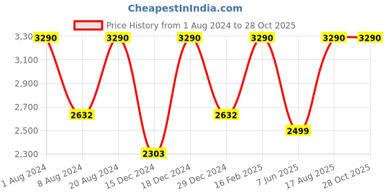 myntra.com SCOTT Men Square Sunglasses with UV Protected Lens SCOTT 2673 WILL C5 S scott Price History Graph from 1 Aug 2024 to 27 Oct 2025