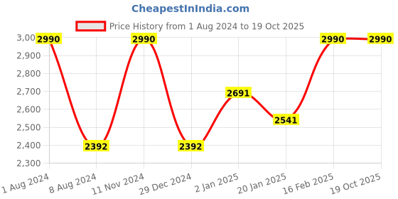 myntra.com SCOTT Men Square Sunglasses with UV Protected Lens SCOTT 2690 ROME C2 S scott Price History Graph from 1 Aug 2024 to 18 Oct 2025