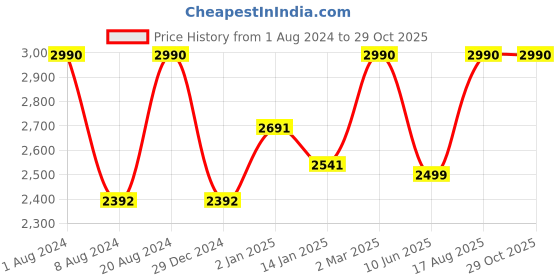 myntra.com SCOTT Men Square Sunglasses with UV Protected Lens SCOTT 2690 ROME C5 S scott Price History Graph from 1 Aug 2024 to 29 Oct 2025